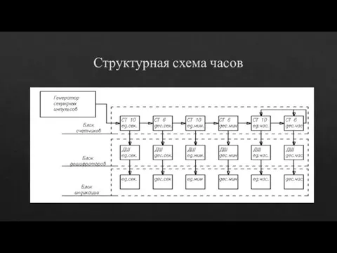 Структурная схема часов