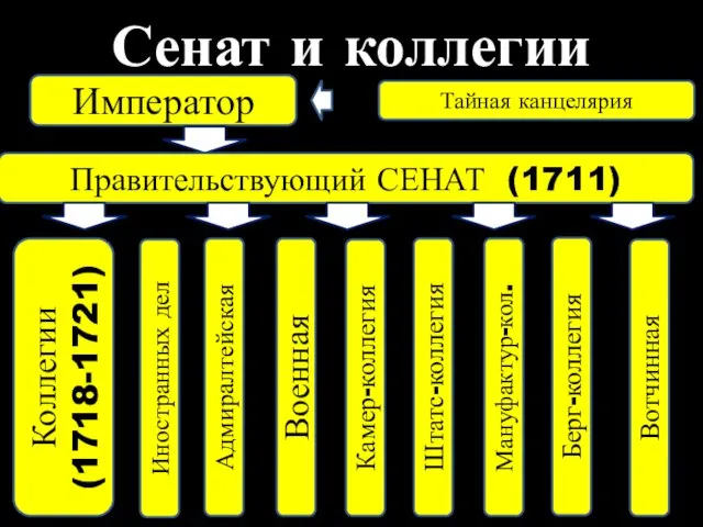 Сенат и коллегии Император Правительствующий СЕНАТ (1711) Иностранных дел Адмиралтейская Военная Камер-коллегия