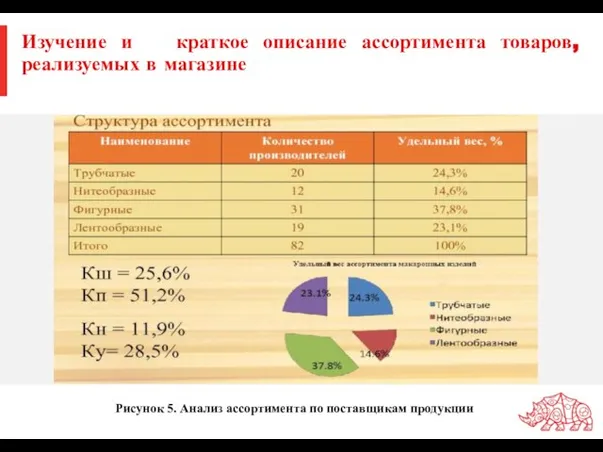 Изучение и краткое описание ассортимента товаров, реализуемых в магазине Рисунок 5. Анализ ассортимента по поставщикам продукции