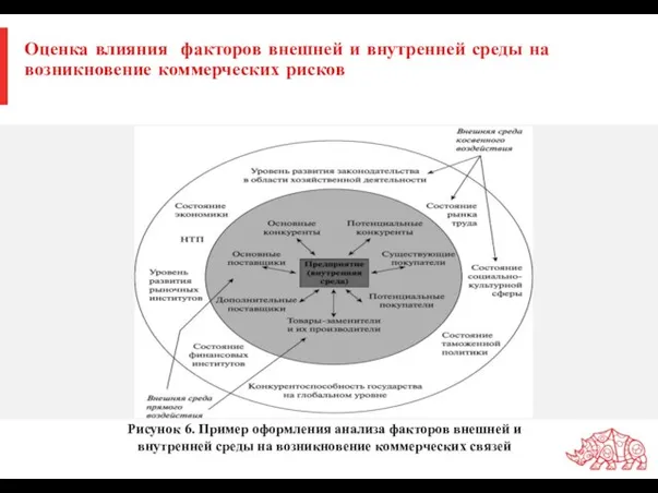 Оценка влияния факторов внешней и внутренней среды на возникновение коммерческих рисков Рисунок