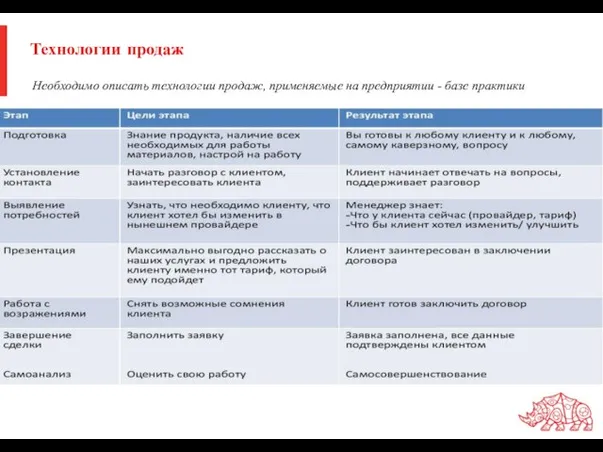 Технологии продаж Необходимо описать технологии продаж, применяемые на предприятии - базе практики