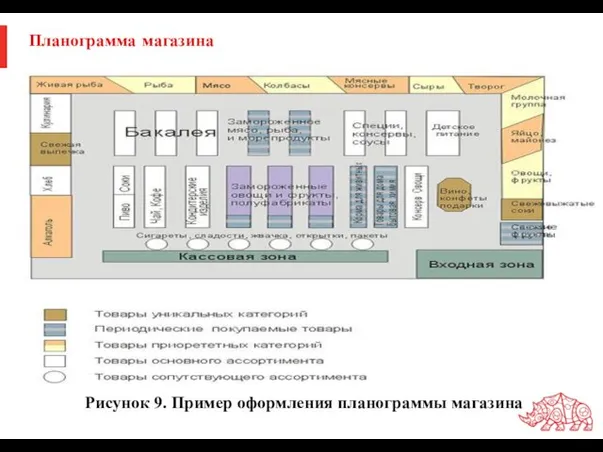 Планограмма магазина Рисунок 9. Пример оформления планограммы магазина