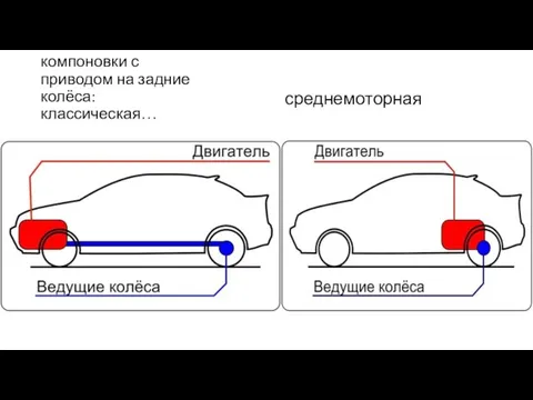 Основные компоновки с приводом на задние колёса: классическая… среднемоторная