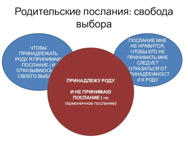 Родительские послания: свобода выбора ЧТОБЫ ПРИНАДЛЕЖАТЬ РОДУ Я ПРИНИМАЮ ПОСЛАНИЕ ( И