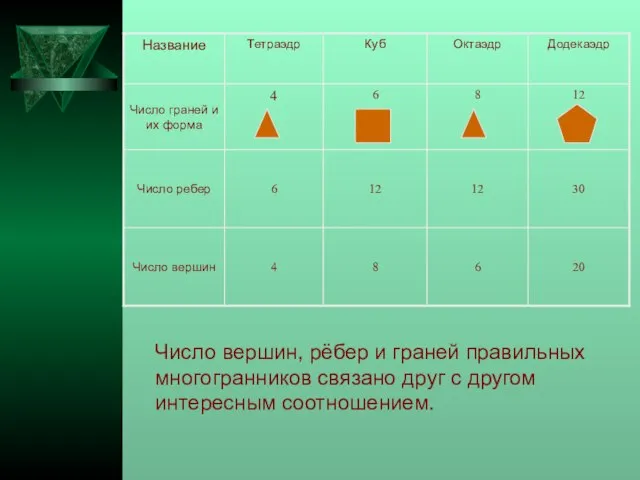 Число вершин, рёбер и граней правильных многогранников связано друг с другом интересным соотношением.