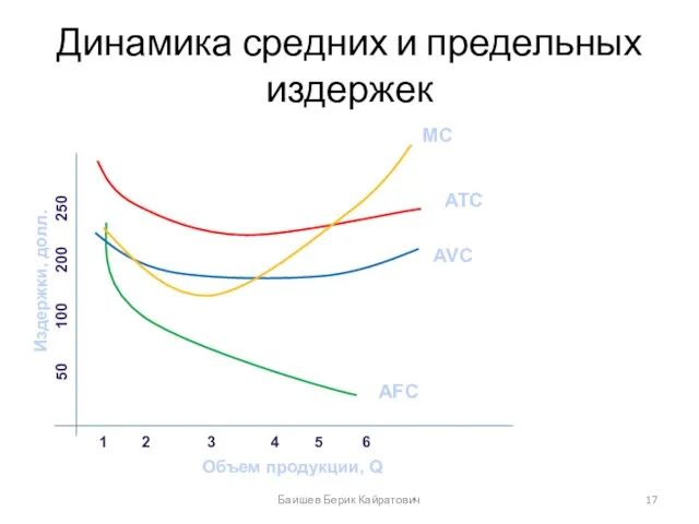 Динамика средних и предельных издержек Объем продукции, Q Издержки, долл. AFC AVC