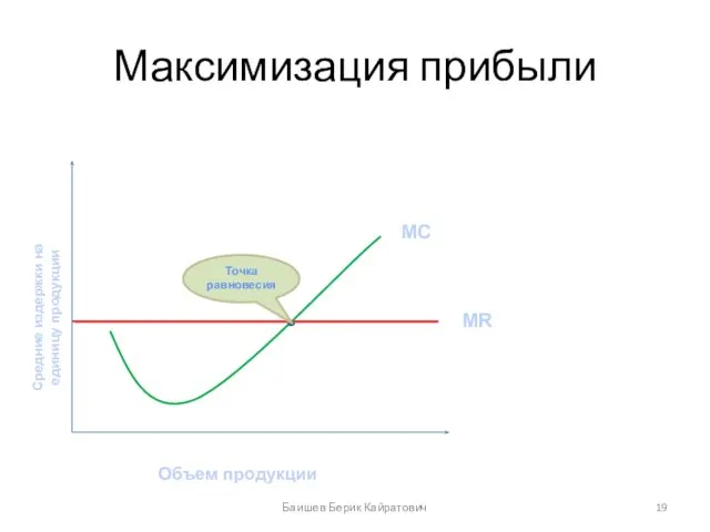 Максимизация прибыли Объем продукции Средние издержки на единицу продукции MR MC Точка равновесия Баишев Берик Кайратович