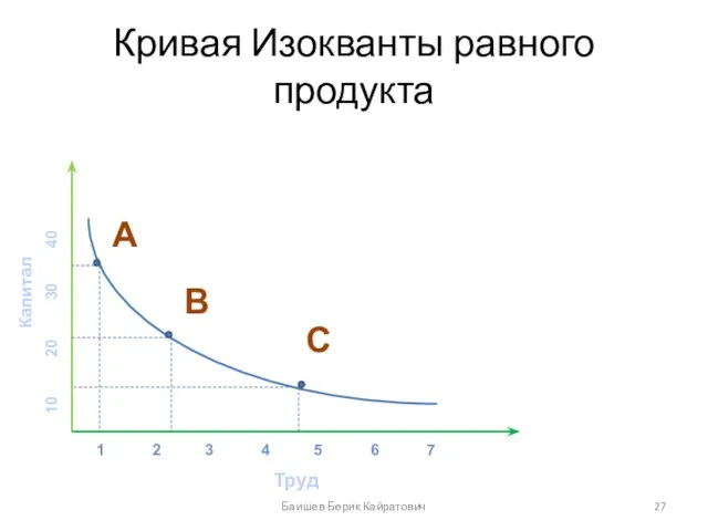 Кривая Изокванты равного продукта 1 2 3 4 5 6 7 10