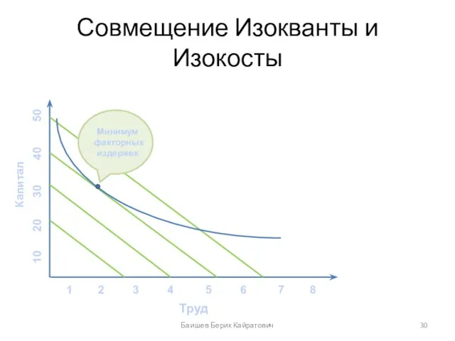 Совмещение Изокванты и Изокосты 1 2 3 4 5 6 7 8