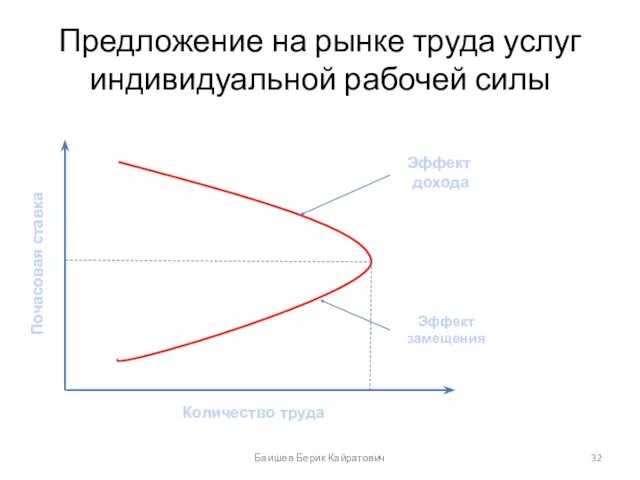 Предложение на рынке труда услуг индивидуальной рабочей силы Количество труда Почасовая ставка