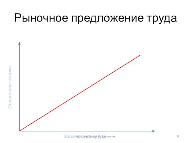 Рыночное предложение труда Почасовая ставка Количество труда Баишев Берик Кайратович