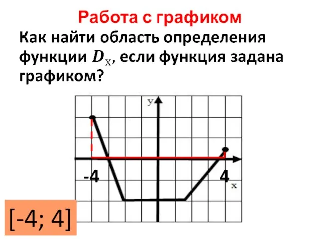 Работа с графиком -4 4 [-4; 4]