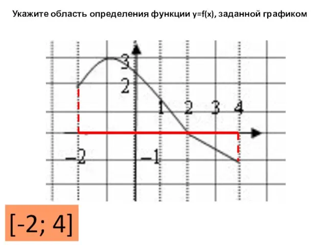 Укажите область определения функции y=f(x), заданной графиком [-2; 4]