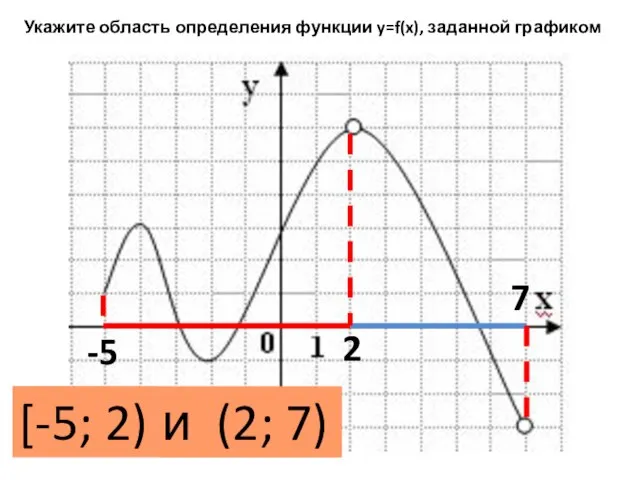 Укажите область определения функции y=f(x), заданной графиком [-5; 2) и (2; 7) -5 7 2