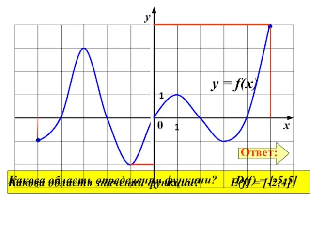 Какова область определения функции? Какова область значений функции? D(f) = [-5;5] E(f) = [-2;4]