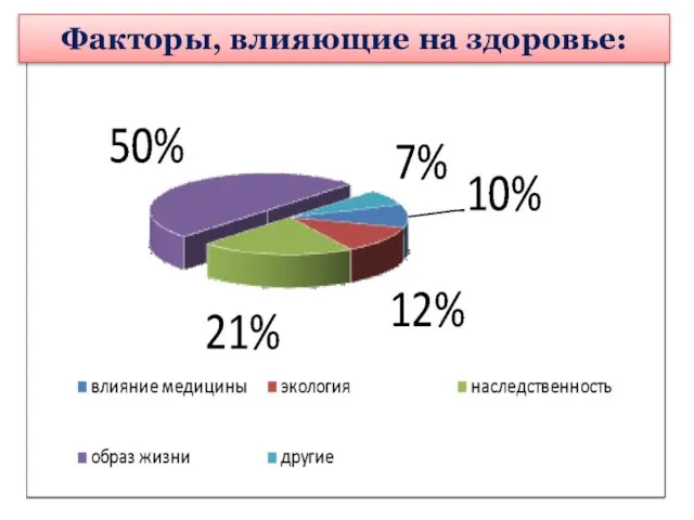 Факторы, влияющие на здоровье: