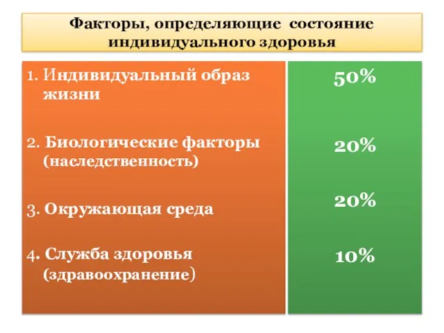 Факторы, определяющие состояние индивидуального здоровья 1. Индивидуальный образ жизни 2. Биологические факторы