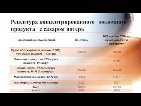 Рецептура концентрированного молочного продукта с сахаром потерь