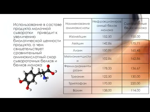 Использование в составе продукта молочной сыворотки приводит к увеличению биологической ценности продукта,