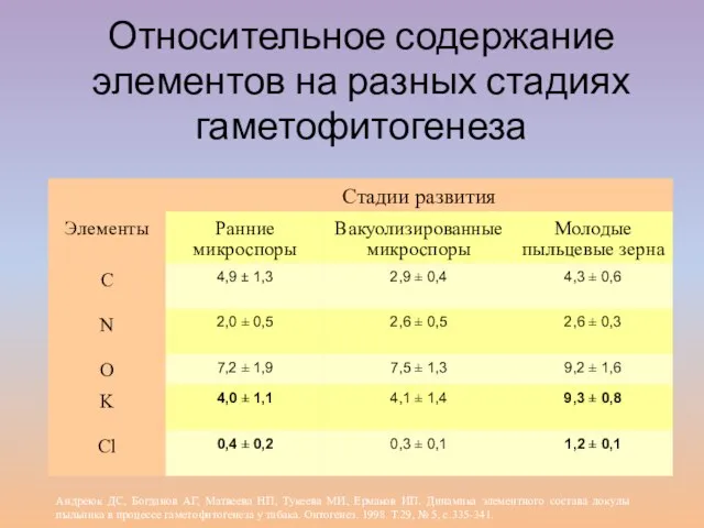 Относительное содержание элементов на разных стадиях гаметофитогенеза Андреюк ДС, Богданов АГ, Матвеева