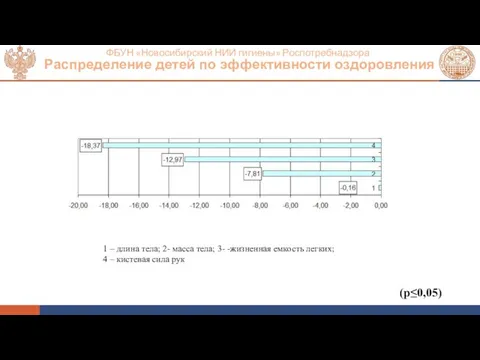 ФБУН «Новосибирский НИИ гигиены» Роспотребнадзора Распределение детей по эффективности оздоровления (р≤0,05) 1