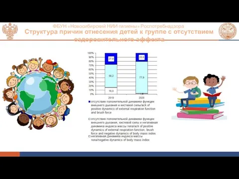 ФБУН «Новосибирский НИИ гигиены» Роспотребнадзора Структура причин отнесения детей к группе с отсутствием оздоровительного эффекта