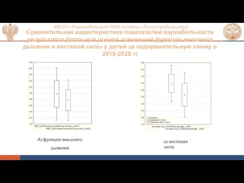 ФБУН «Новосибирский НИИ гигиены» Роспотребнадзора Сравнительная характеристика показателей вариабельности результатов балльной оценки