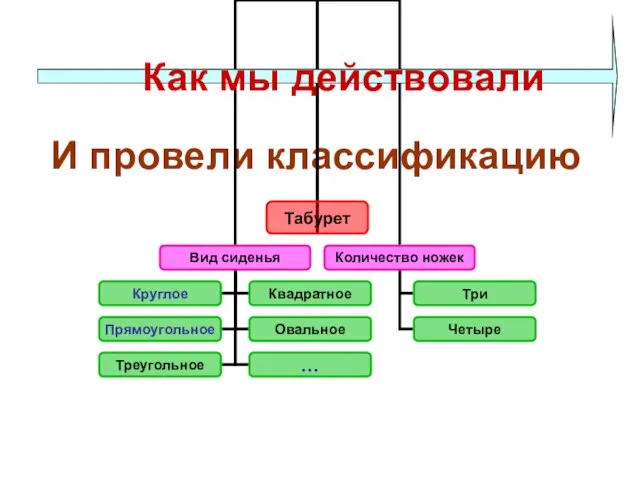 И провели классификацию Как мы действовали