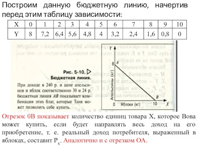 Построим данную бюджетную линию, начертив перед этим таблицу зависимости: Отрезок 0В показывает