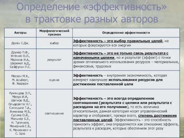 Определение «эффективность» в трактовке разных авторов