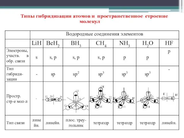 Типы гибридизации атомов и пространственное строение молекул