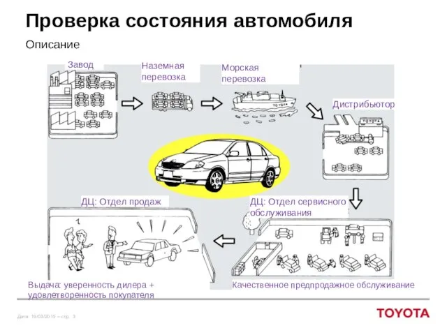 Проверка состояния автомобиля Описание Качественное предпродажное обслуживание Выдача: уверенность дилера + удовлетворенность