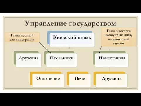 Управление государством Глава местной администрации Глава местного самоуправления, назначенный князем