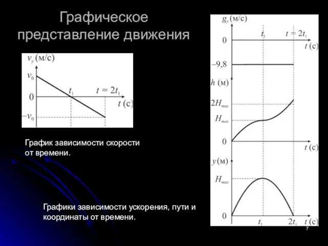 Графическое представление движения График зависимости скорости от времени. Графики зависимости ускорения, пути и координаты от времени.