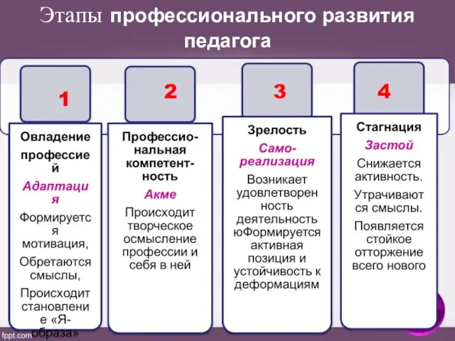 Этапы профессионального развития педагога 1 2 3 4