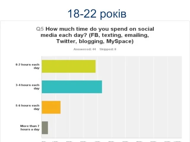 18-22 років