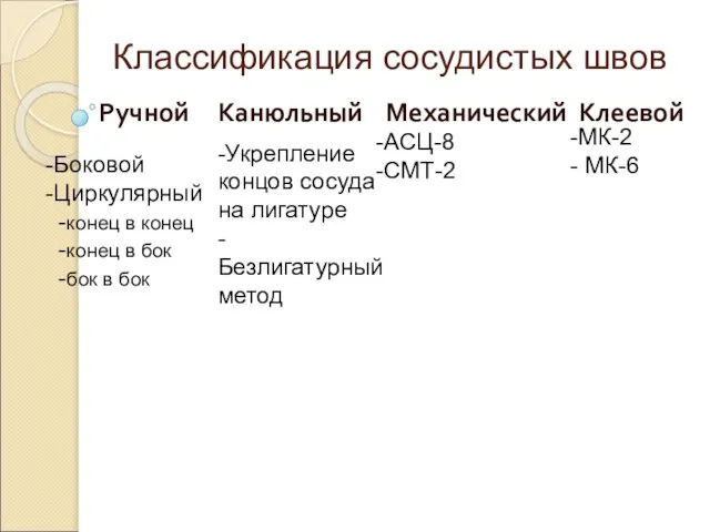 Классификация сосудистых швов Ручной Канюльный Механический Клеевой -Боковой -Циркулярный -конец в конец