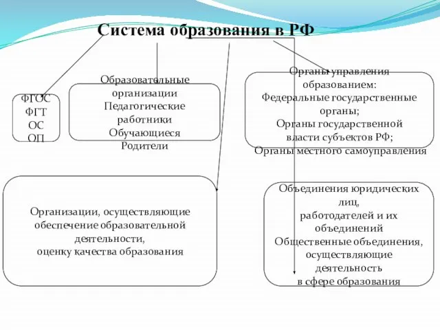 Система образования в РФ ФГОС ФГТ ОС ОП Образовательные организации Педагогические работники