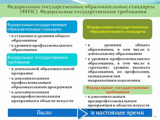 было в настоящее время Федеральные государственные образовательные стандарты (ФГОС). Федеральные государственные требования