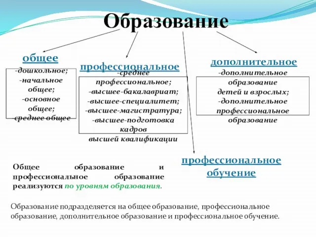 Образование общее -дошкольное; -начальное общее; -основное общее; -среднее общее профессиональное -среднее профессиональное;