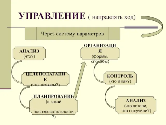 УПРАВЛЕНИЕ ( направлять ход) Через систему параметров КОНТРОЛЬ (кто и как?) ЦЕЛЕПОЛАГАНИЕ