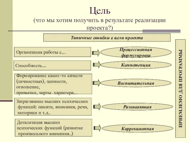 Цель (что мы хотим получить в результате реализации проекта?) Типичные ошибки в