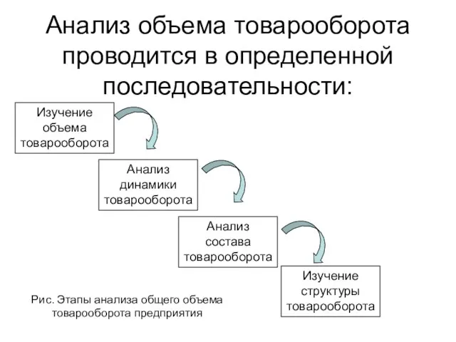 Анализ объема товарооборота проводится в определенной последовательности: Изучение объема товарооборота Анализ динамики