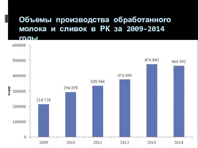 Объемы производства обработанного молока и сливок в РК за 2009-2014 годы