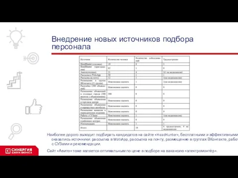 Внедрение новых источников подбора персонала Наиболее дорого выходит подбирать кандидатов на сайте