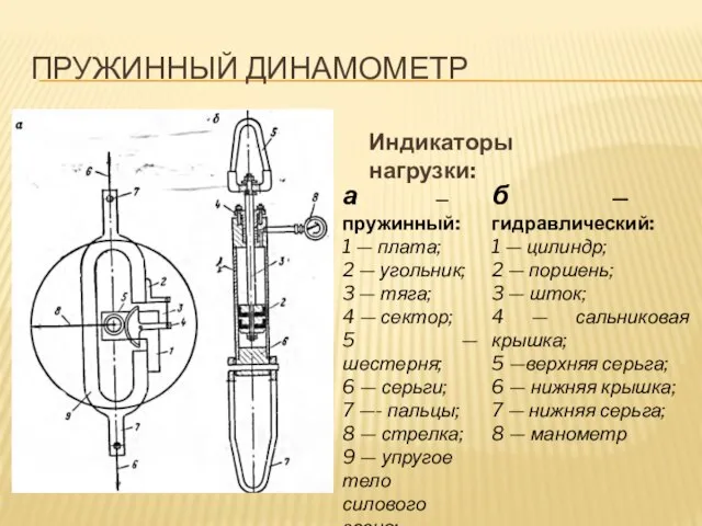 ПРУЖИННЫЙ ДИНАМОМЕТР а — пружинный: 1 — плата; 2 — угольник; 3