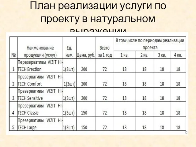 План реализации услуги по проекту в натуральном выражении