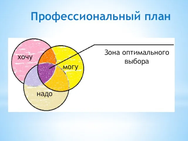 Профессиональный план могу хочу надо Зона оптимального выбора