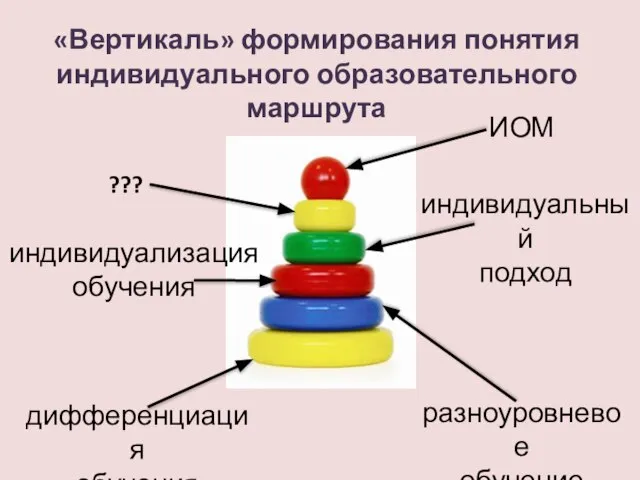 дифференциация обучения разноуровневое обучение индивидуализация обучения «Вертикаль» формирования понятия индивидуального образовательного маршрута индивидуальный подход ??? ИОМ