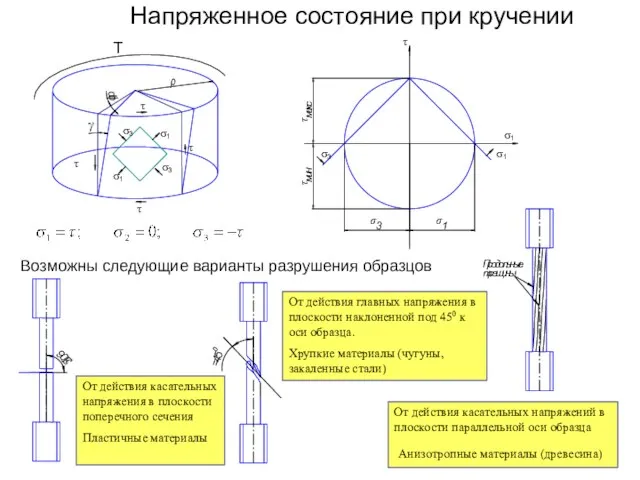 Напряженное состояние при кручении Возможны следующие варианты разрушения образцов От действия касательных